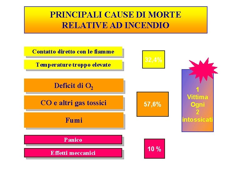 PRINCIPALI CAUSE DI MORTE RELATIVE AD INCENDIO Contatto diretto con le fiamme Temperature troppo