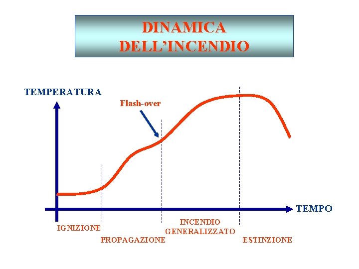 DINAMICA DELL’INCENDIO TEMPERATURA Flash-over TEMPO INCENDIO IGNIZIONE GENERALIZZATO PROPAGAZIONE ESTINZIONE 