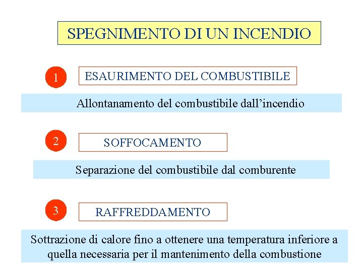 SPEGNIMENTO DI UN INCENDIO 1 ESAURIMENTO DEL COMBUSTIBILE Allontanamento del combustibile dall’incendio 2 SOFFOCAMENTO