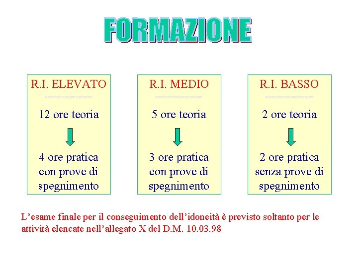 R. I. ELEVATO R. I. MEDIO R. I. BASSO ================= 12 ore teoria 5