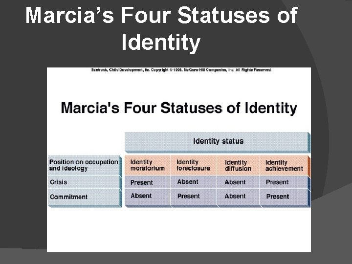 Marcia’s Four Statuses of Identity 