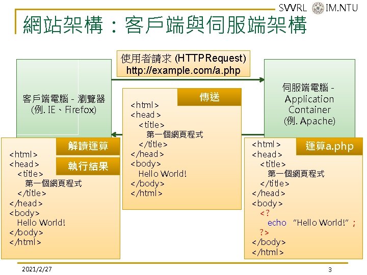 SVVRL @ IM. NTU 網站架構:客戶端與伺服端架構 使用者請求 (HTTPRequest) http: //example. com/a. php 客戶端電腦-瀏覽器 (例. IE、Firefox) SVVRL @ IM. NTU 網站架構:客戶端與伺服端架構 使用者請求 (HTTPRequest) http: //example. com/a. php 客戶端電腦-瀏覽器 (例. IE、Firefox)