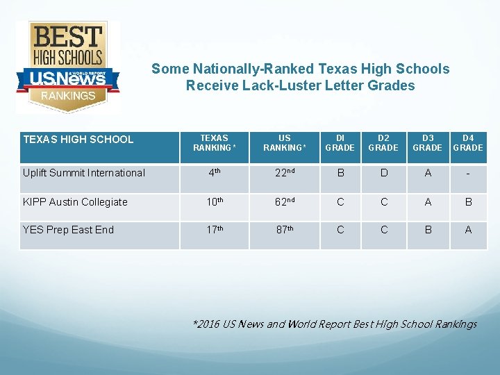 Some Nationally-Ranked Texas High Schools Receive Lack-Luster Letter Grades TEXAS HIGH SCHOOL TEXAS RANKING*