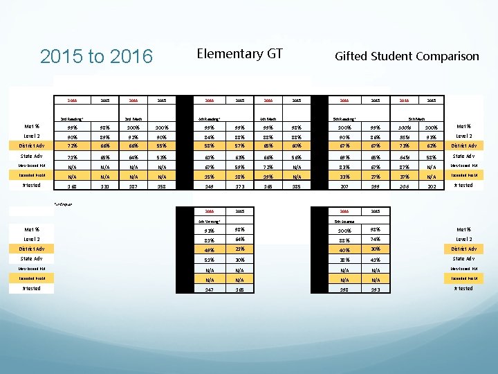 2015 to 2016 Elementary GT Gifted Student Comparison 2016 2015 2016 2015 3 rd