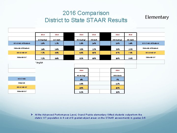 2016 Comparison District to State STAAR Results Elementary 2016 2016 3 rd Reading* 3