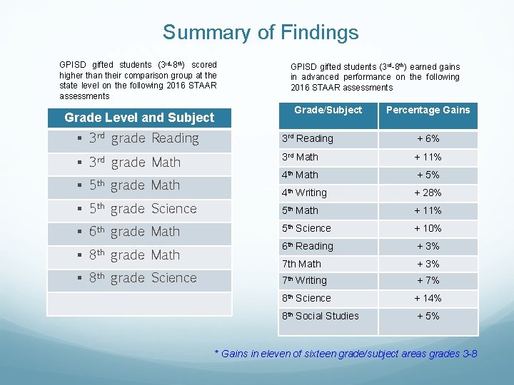 Summary of Findings GPISD gifted students (3 rd-8 th) scored higher than their comparison