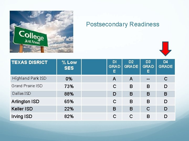 Postsecondary Readiness DI D 2 GRADE E D 3 GRAD E D 4 GRADE