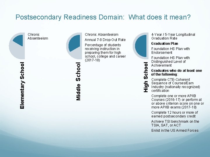 Postsecondary Readiness Domain: What does it mean? Annual 7 -8 Drop-Out Rate Percentage of
