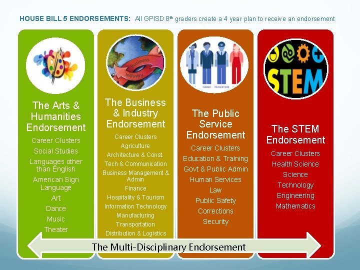 HOUSE BILL 5 ENDORSEMENTS: All GPISD 8 th graders create a 4 year plan