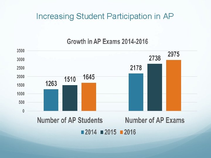 Increasing Student Participation in AP 