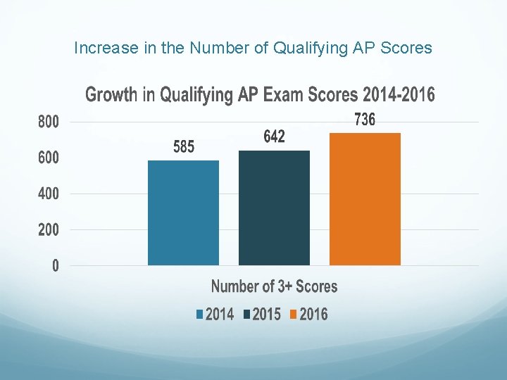 Increase in the Number of Qualifying AP Scores 