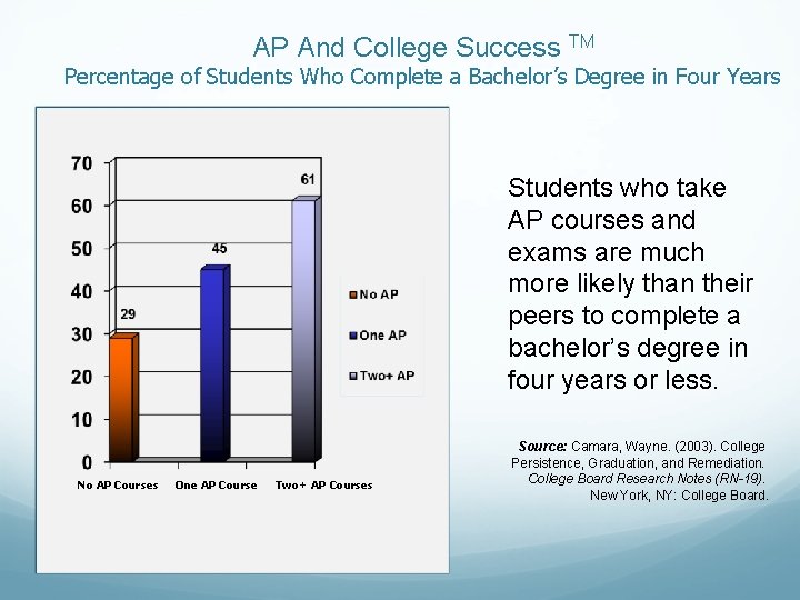 AP And College Success TM Percentage of Students Who Complete a Bachelor’s Degree in