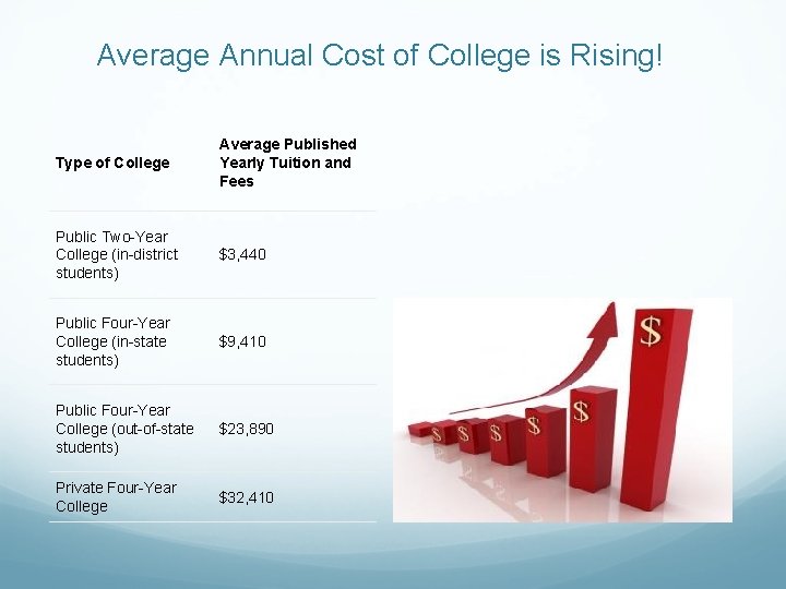 Average Annual Cost of College is Rising! Type of College Average Published Yearly Tuition