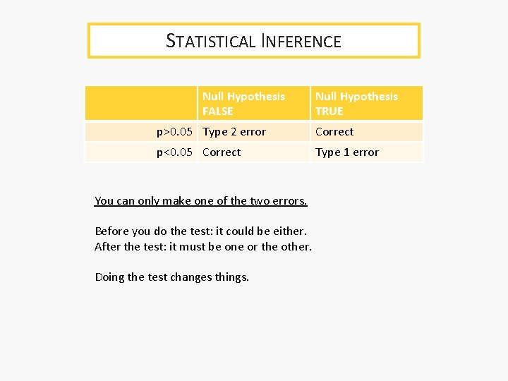 STATISTICAL INFERENCE Null Hypothesis FALSE Null Hypothesis TRUE p>0. 05 Type 2 error Correct STATISTICAL INFERENCE Null Hypothesis FALSE Null Hypothesis TRUE p>0. 05 Type 2 error Correct
