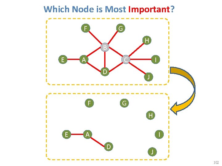 Which Node is Most Important? F G H B E A C D F