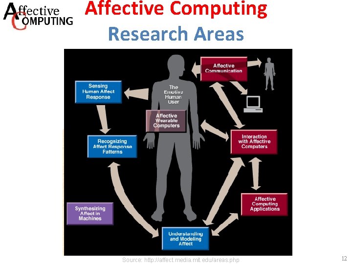 Affective Computing Research Areas Source: http: //affect. media. mit. edu/areas. php 12 