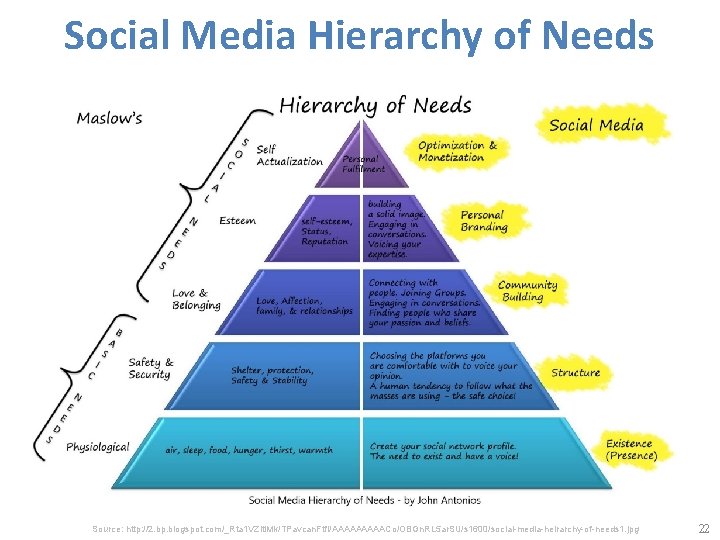 Social Media Hierarchy of Needs Source: http: //2. bp. blogspot. com/_Rta 1 VZlti. Mk/TPavcan.