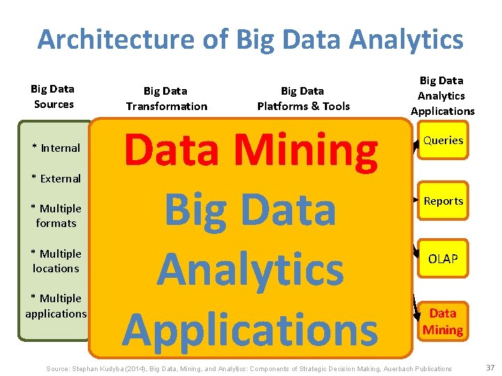 Architecture of Big Data Analytics Big Data Sources * Internal * External * Multiple