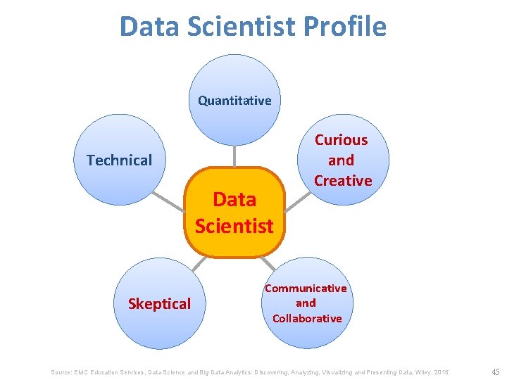 Data Scientist Profile Quantitative Technical Data Scientist Skeptical Curious and Creative Communicative and Collaborative