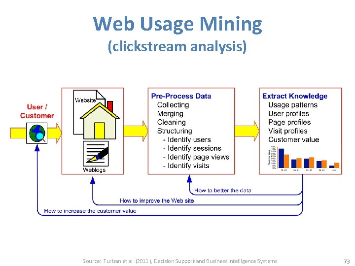 Web Usage Mining (clickstream analysis) Source: Turban et al. (2011), Decision Support and Business