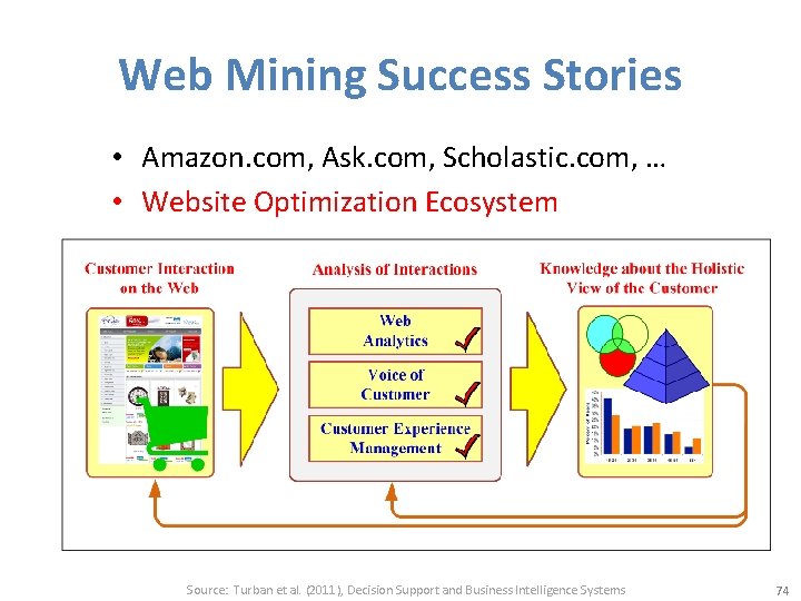 Web Mining Success Stories • Amazon. com, Ask. com, Scholastic. com, … • Website