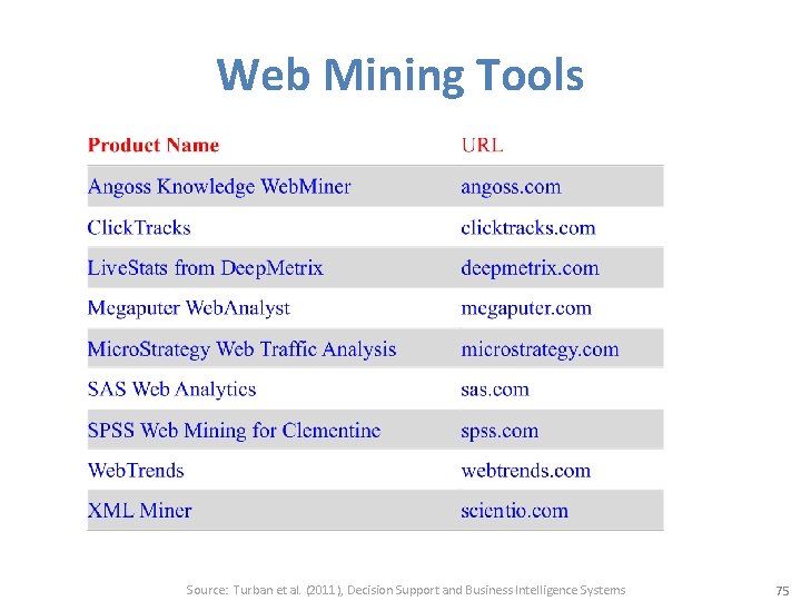 Web Mining Tools Source: Turban et al. (2011), Decision Support and Business Intelligence Systems