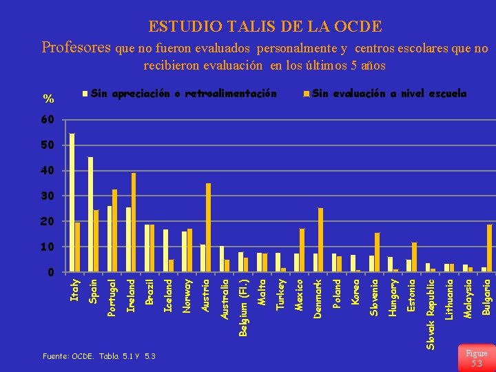 ESTUDIO TALIS DE LA OCDE Profesores que no fueron evaluados personalmente y centros escolares
