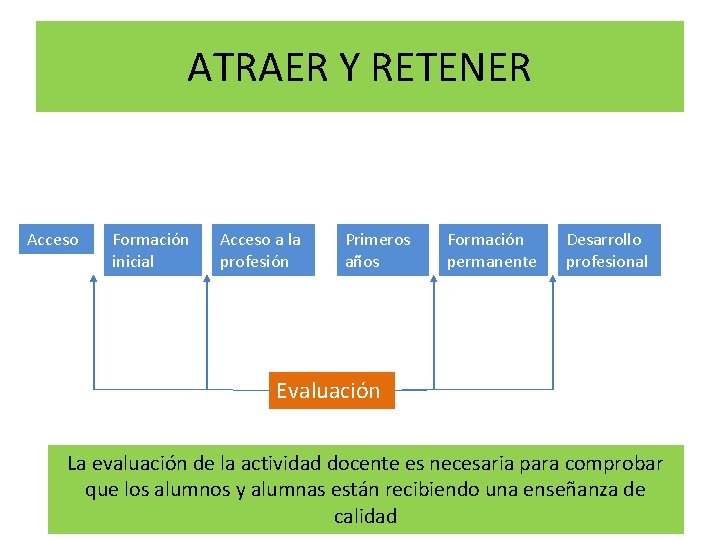 ATRAER Y RETENER Acceso Formación inicial Acceso a la profesión Primeros años Formación permanente