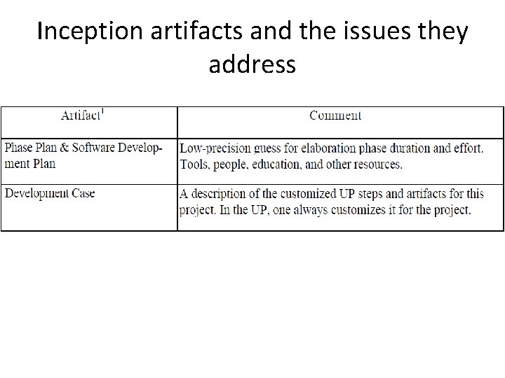 Inception artifacts and the issues they address 