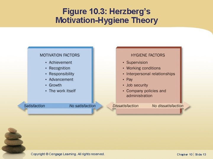 Figure 10. 3: Herzberg’s Motivation-Hygiene Theory Copyright © Cengage Learning. All rights reserved. Chapter Figure 10. 3: Herzberg’s Motivation-Hygiene Theory Copyright © Cengage Learning. All rights reserved. Chapter