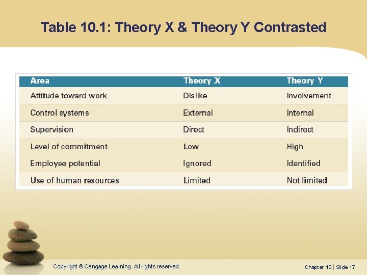 Table 10. 1: Theory X & Theory Y Contrasted Copyright © Cengage Learning. All Table 10. 1: Theory X & Theory Y Contrasted Copyright © Cengage Learning. All