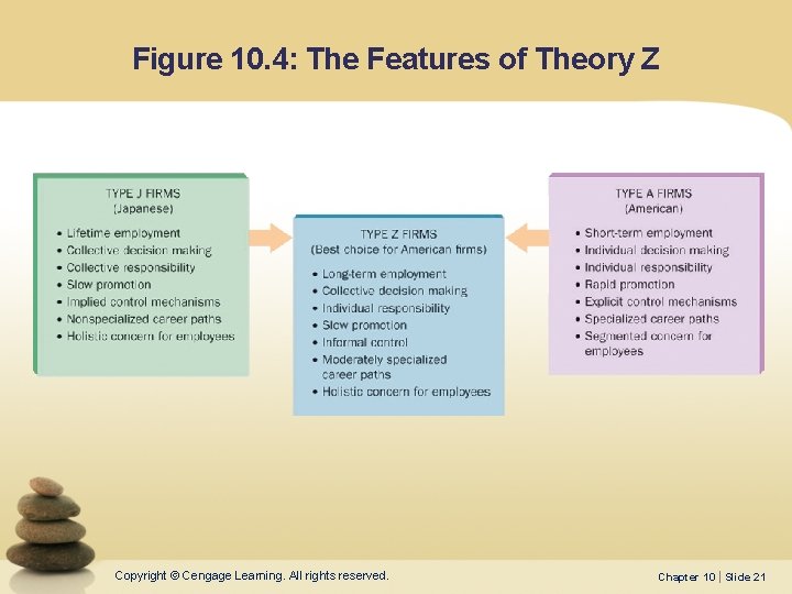 Figure 10. 4: The Features of Theory Z Copyright © Cengage Learning. All rights Figure 10. 4: The Features of Theory Z Copyright © Cengage Learning. All rights