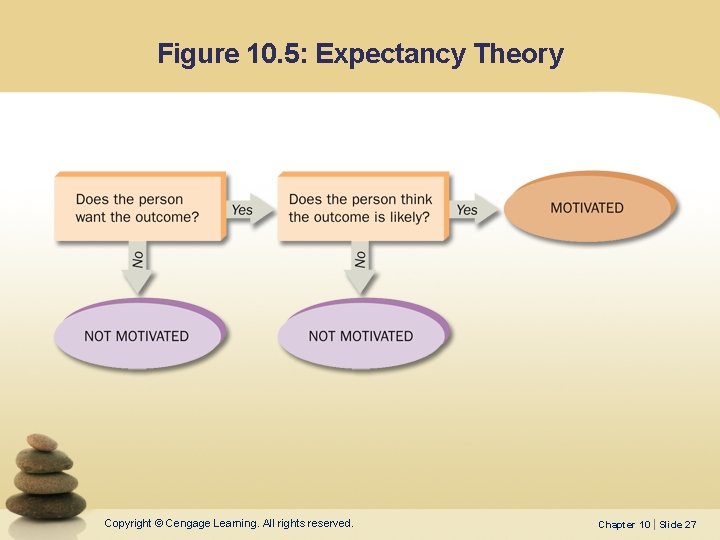 Figure 10. 5: Expectancy Theory Copyright © Cengage Learning. All rights reserved. Chapter 10 Figure 10. 5: Expectancy Theory Copyright © Cengage Learning. All rights reserved. Chapter 10