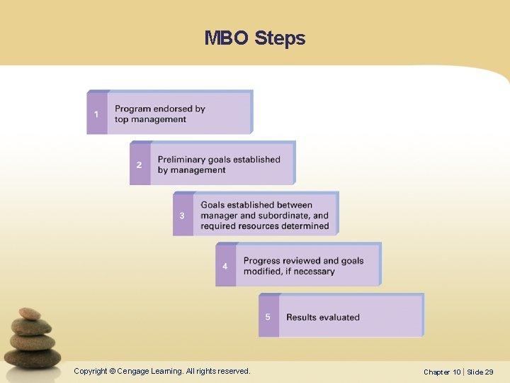 MBO Steps Copyright © Cengage Learning. All rights reserved. Chapter 10 | Slide 29 MBO Steps Copyright © Cengage Learning. All rights reserved. Chapter 10 | Slide 29