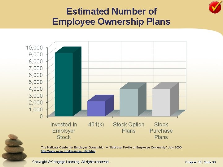 Estimated Number of Employee Ownership Plans The National Center for Employee Ownership, “A Statistical Estimated Number of Employee Ownership Plans The National Center for Employee Ownership, “A Statistical