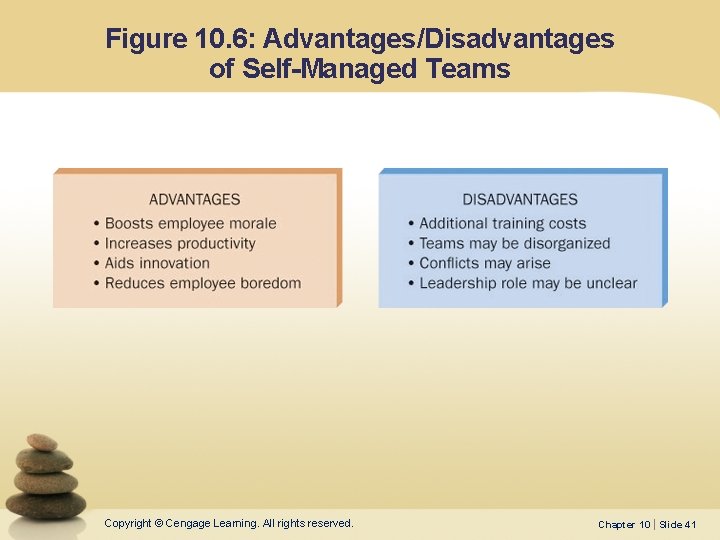 Figure 10. 6: Advantages/Disadvantages of Self-Managed Teams Copyright © Cengage Learning. All rights reserved. Figure 10. 6: Advantages/Disadvantages of Self-Managed Teams Copyright © Cengage Learning. All rights reserved.