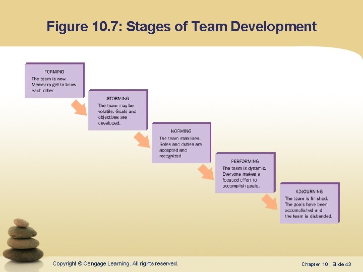 Figure 10. 7: Stages of Team Development Copyright © Cengage Learning. All rights reserved. Figure 10. 7: Stages of Team Development Copyright © Cengage Learning. All rights reserved.