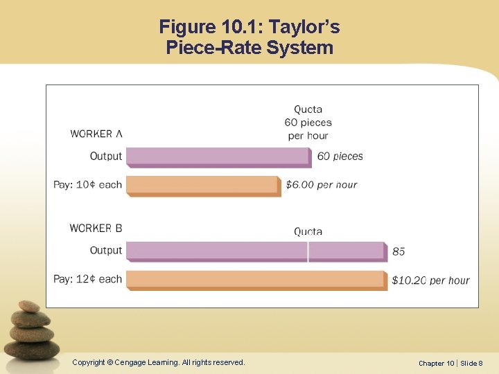 Figure 10. 1: Taylor’s Piece-Rate System Copyright © Cengage Learning. All rights reserved. Chapter Figure 10. 1: Taylor’s Piece-Rate System Copyright © Cengage Learning. All rights reserved. Chapter