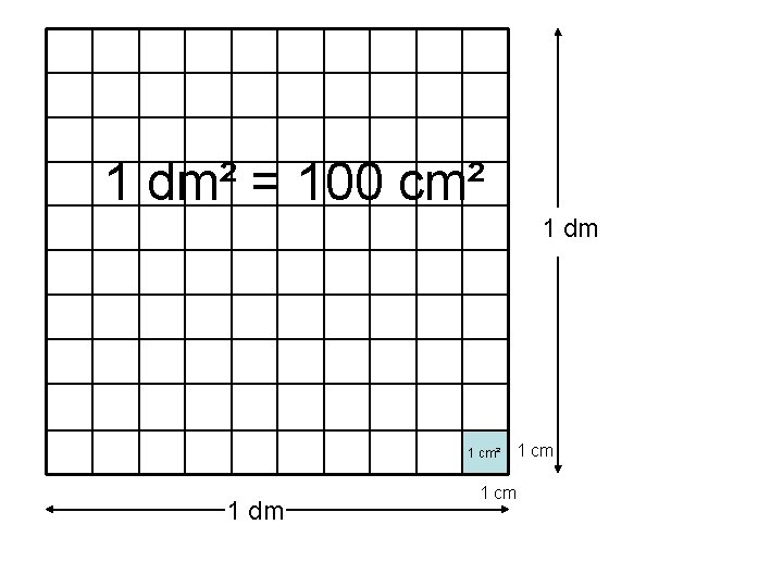 1 dm² = 100 cm² 1 dm 1 cm 