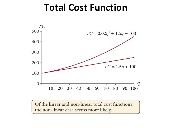 Total Cost Function 