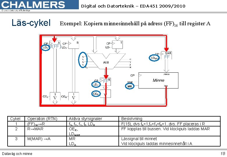 Digital och Datorteknik – EDA 451 2009/2010 Läs-cykel Exempel: Kopiera minnesinnehåll på adress (FF)16