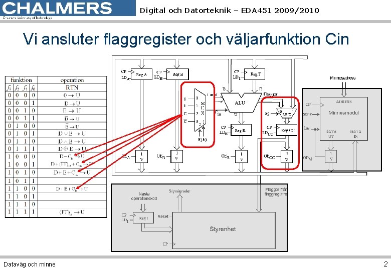 Digital och Datorteknik – EDA 451 2009/2010 Vi ansluter flaggregister och väljarfunktion Cin Dataväg