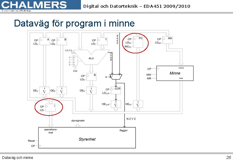 Digital och Datorteknik – EDA 451 2009/2010 Dataväg för program i minne Dataväg och