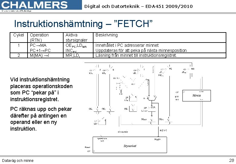 Digital och Datorteknik – EDA 451 2009/2010 Instruktionshämtning – ”FETCH” Cykel 1 2 Operation