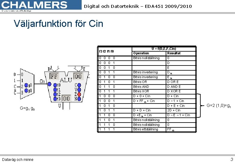 Digital och Datorteknik – EDA 451 2009/2010 Väljarfunktion för Cin f 3 f 2