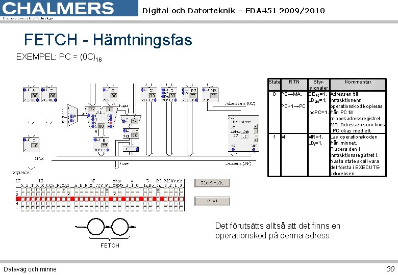 Digital och Datorteknik – EDA 451 2009/2010 FETCH - Hämtningsfas EXEMPEL: PC = (0