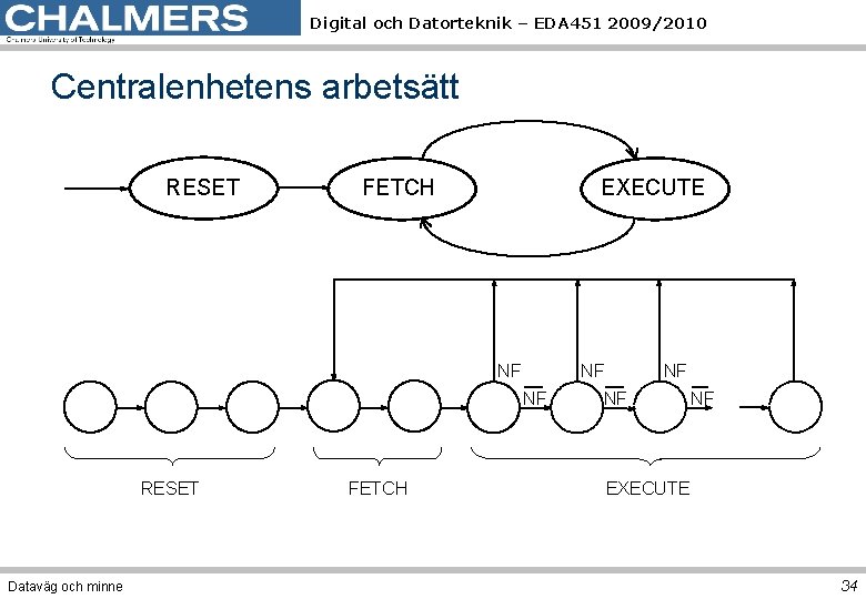 Digital och Datorteknik – EDA 451 2009/2010 Centralenhetens arbetsätt RESET FETCH EXECUTE NF NF