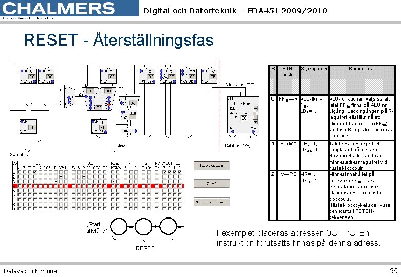 Digital och Datorteknik – EDA 451 2009/2010 RESET - Återställningsfas S (Starttillstånd) RESET Dataväg