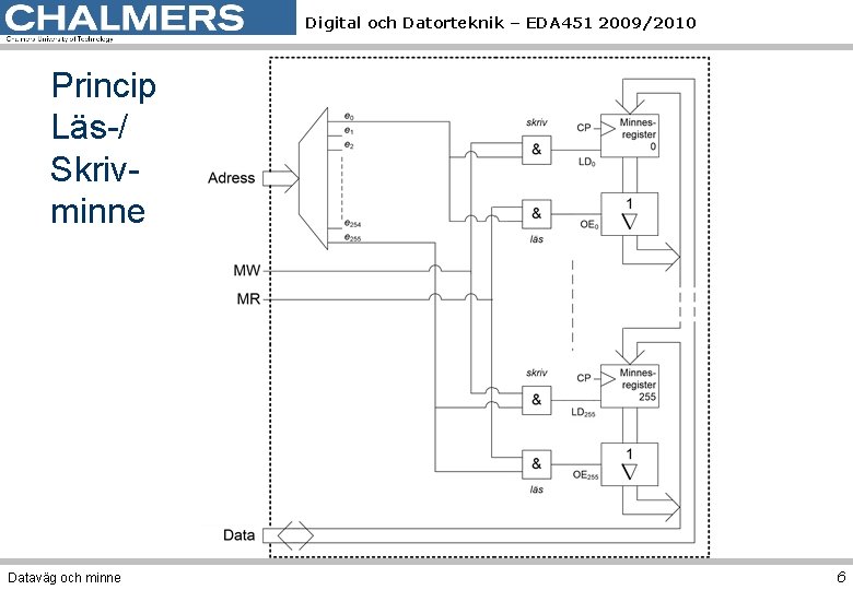 Digital och Datorteknik – EDA 451 2009/2010 Princip Läs-/ Skrivminne Dataväg och minne 6