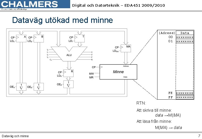 Digital och Datorteknik – EDA 451 2009/2010 Dataväg utökad med minne (Adress) Data 1600